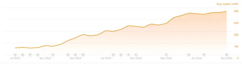 Kurumsal Danışmanlık SEO Başarısı